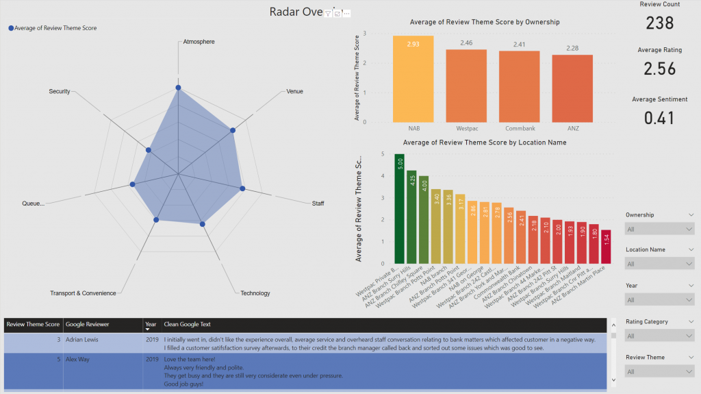 Google Review Data Integration Bank Sample