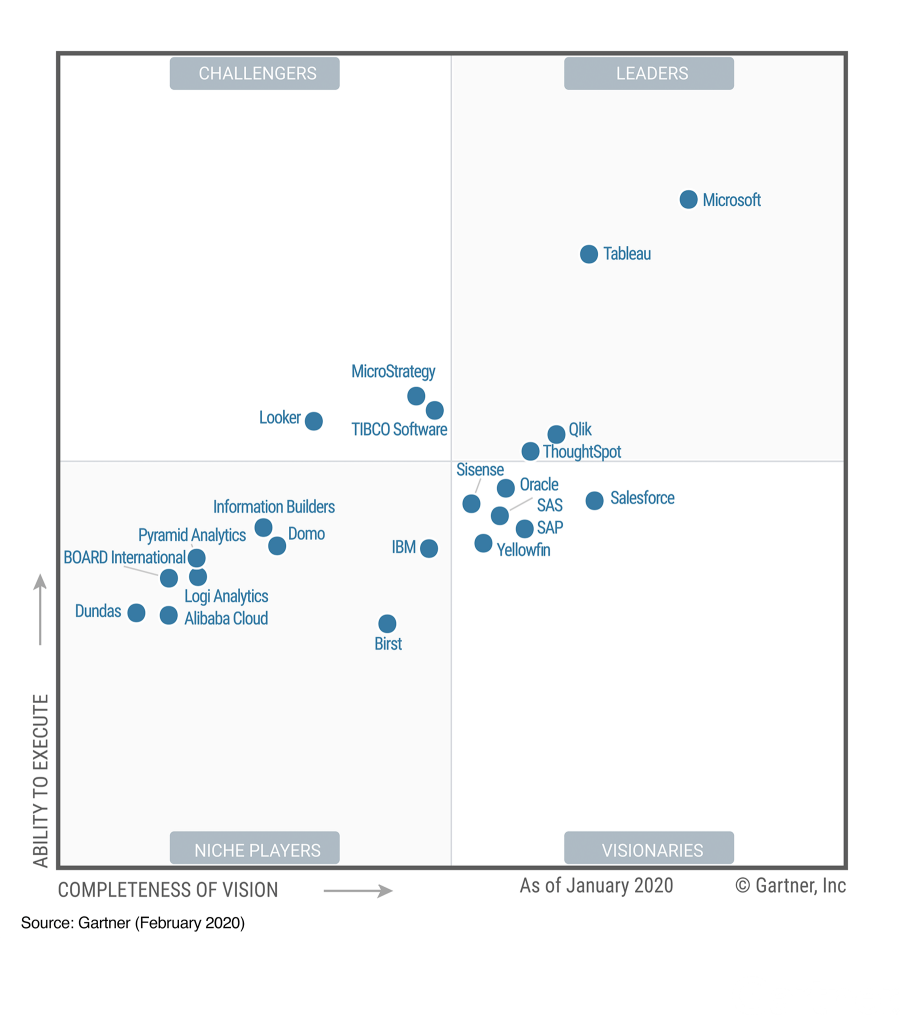 Gartner Magic Quadrant 2016 2020 for Analytics