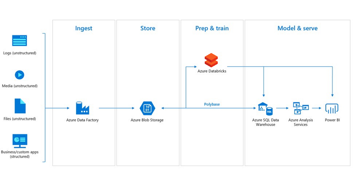 Databricks