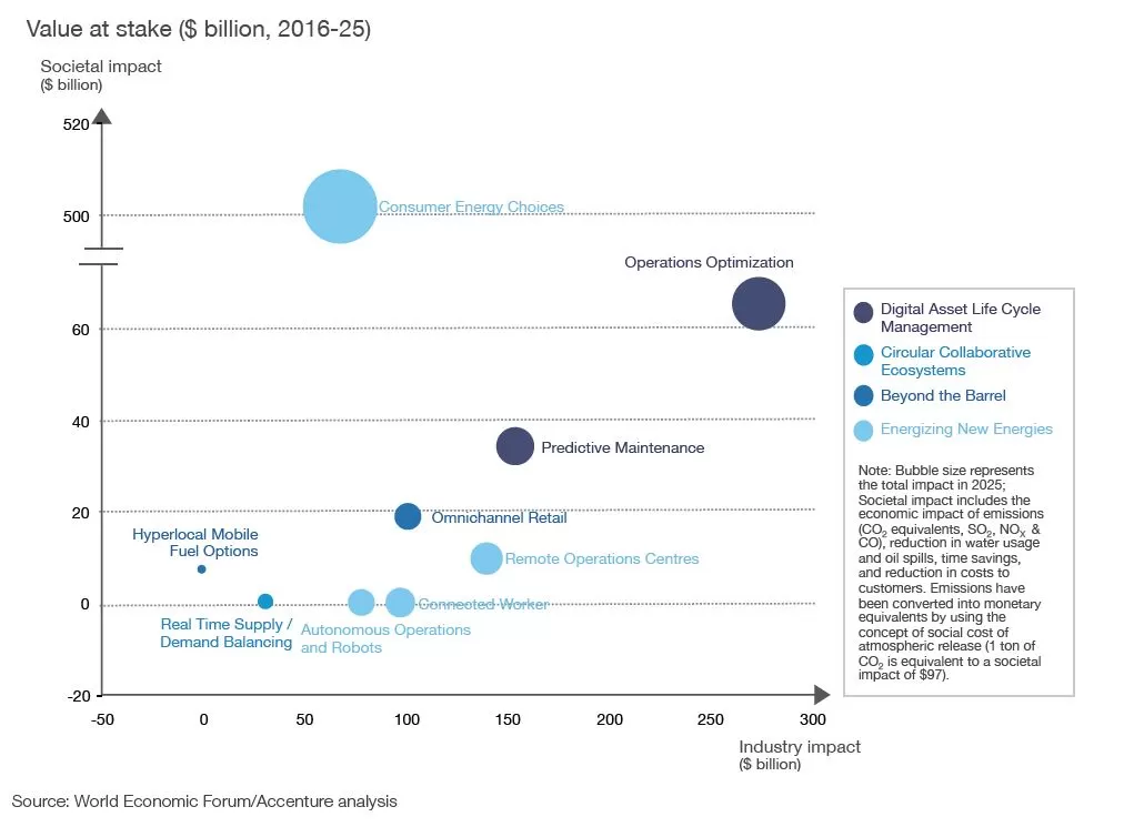 AI in oil and gas industry